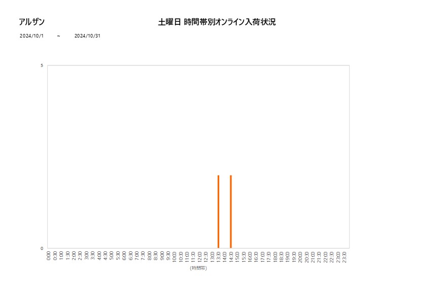 土曜日アルザン202410グラフ